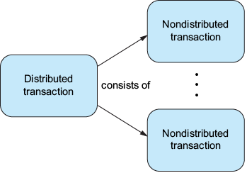 A diagram of a non-distributed transaction

AI-generated content may be incorrect.