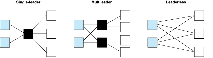 A diagram of a multi leader

AI-generated content may be incorrect.