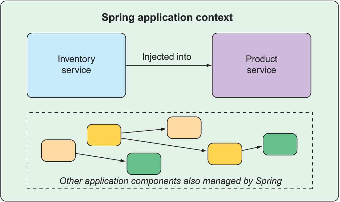 Spring web приложений. Spring контекст. application context spring. жизненный цикл bean spring. spring приложение.