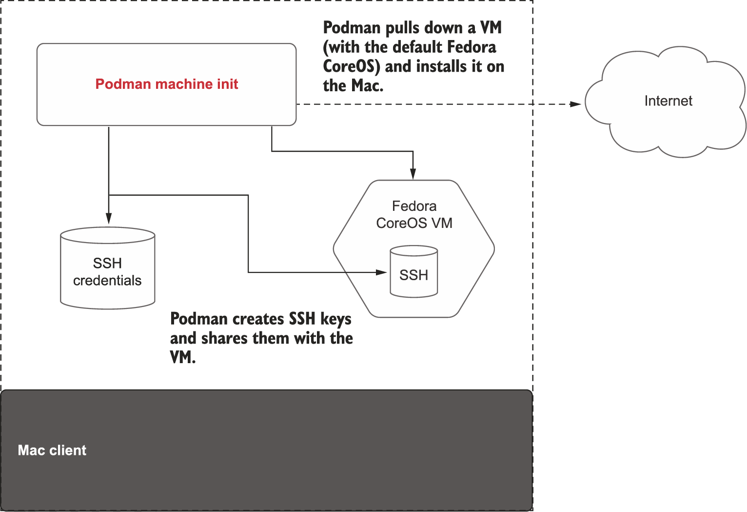 Appendix E. Podman on macOS · Podman in Action Secure, rootless