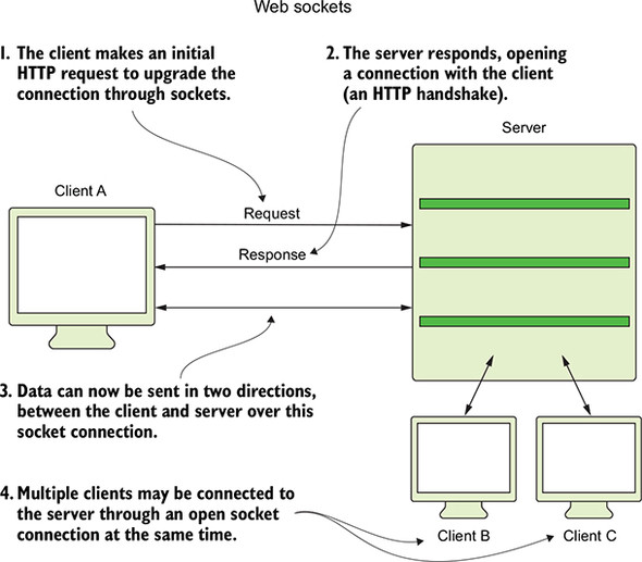 Lesson 30 Working With Socket Io Get Programming With Node Js - livebook manning manning publications etnre roblox profile Lesson 30 Working With Socket Io Get Programming With Node Js - etnre roblox profile