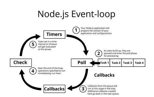 Simplified model of the Node.js event-loop