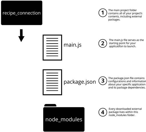 Node.js application structure with node_modules