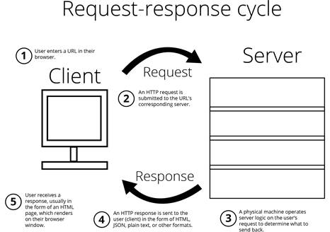 Simple Web Client -- Web Server Interaction