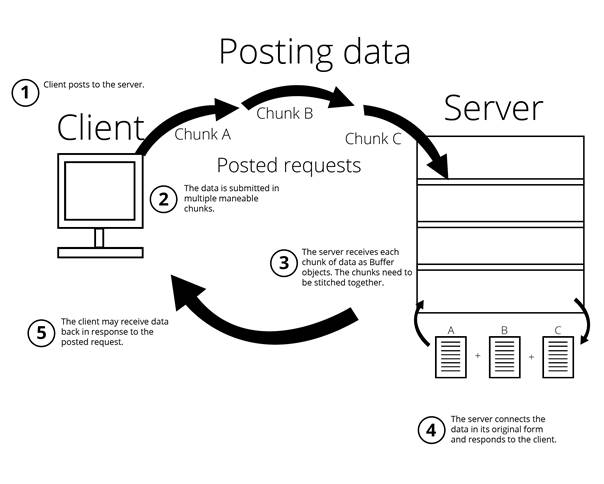 A web server collects posted data and arranges it