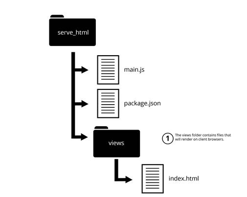 Application structure with views