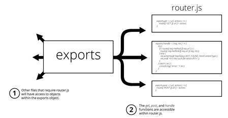 exports object