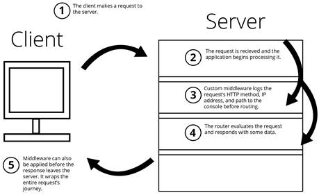 The role of middleware function
