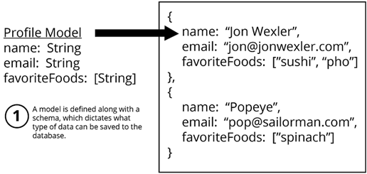 A look at the document structure