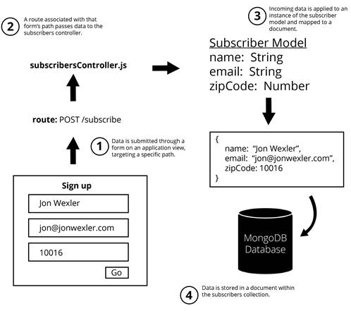 Flow from a web page form to your database