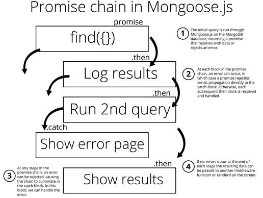 Promise chain in Mongoose.js