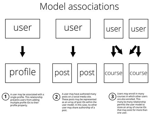 Database Associations