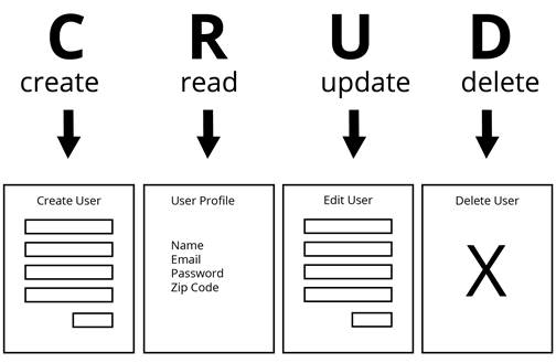 CRUD functions and views
