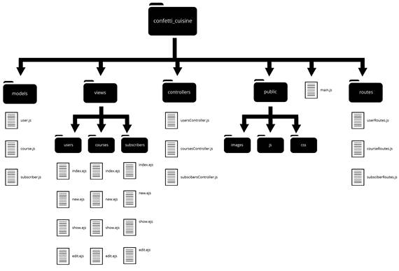 Application structure with routes folder