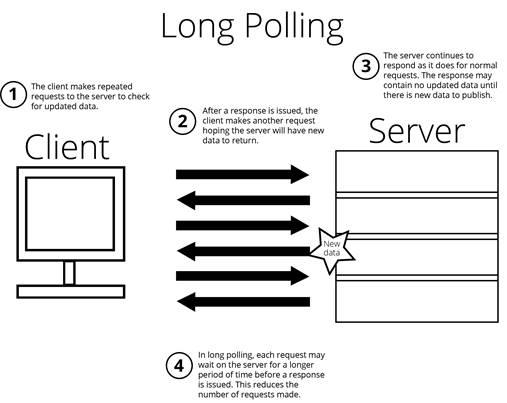 Polling between a client and server