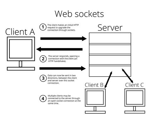 Opening a web socket connection between a client and server