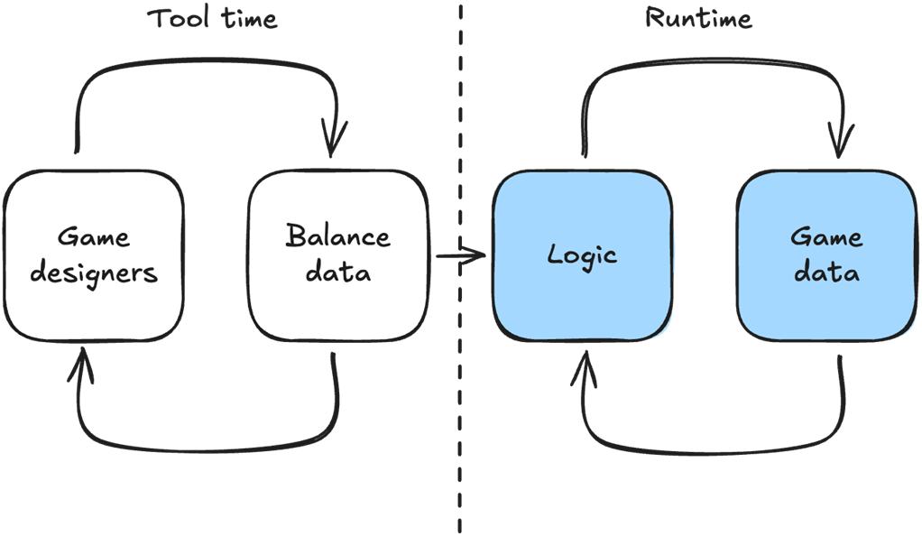 Game Coding Sequence Behavior High Performance Unity Game Development
