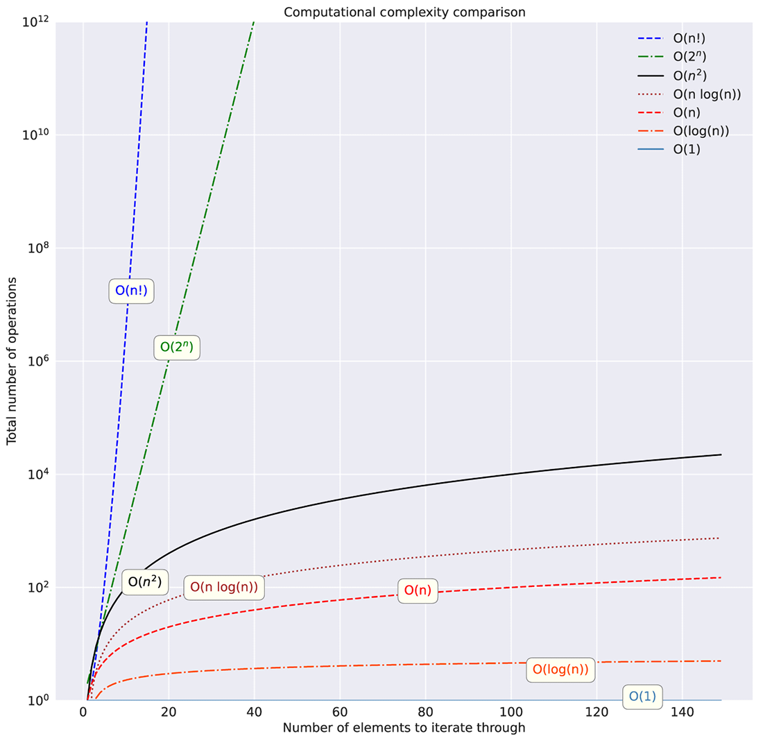 Appendix a big o no and how to think about runtime performance