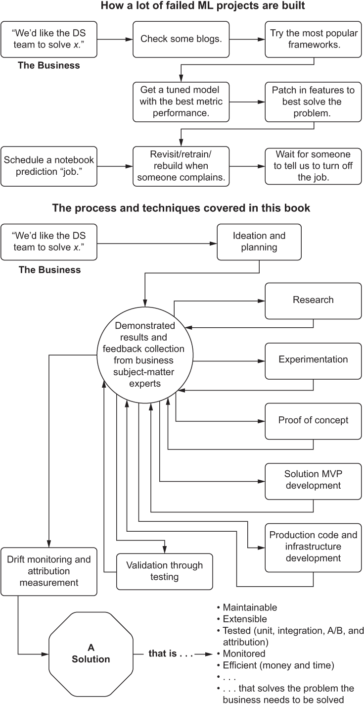 Inside front cover machine learning engineering in action