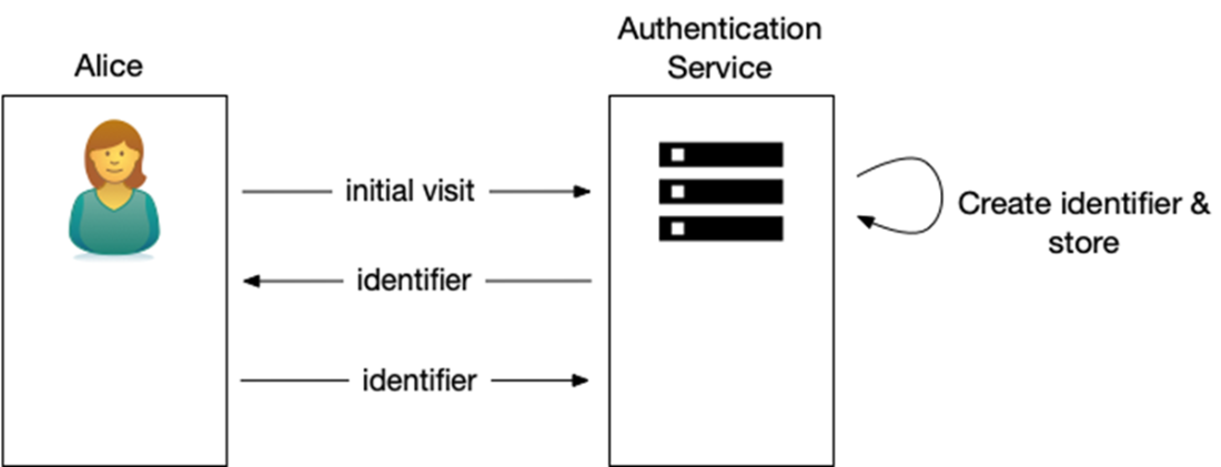 Authorization in Action
