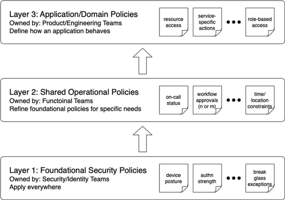 Authorization in Action