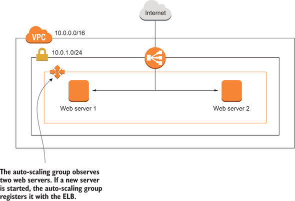 Chapter 12 Decoupling Your Infrastructure Elb And Sqs Amazon Web Services In Action