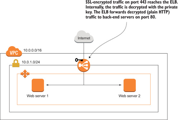 Chapter 12 Decoupling Your Infrastructure Elb And Sqs Amazon Web Services In Action