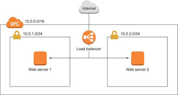 Chapter 12 Decoupling Your Infrastructure Elb And Sqs Amazon Web Services In Action
