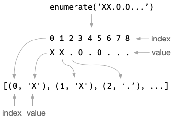 21 Tic-Tac-Toe: Exploring state - Tiny Python Projects: Learn ...