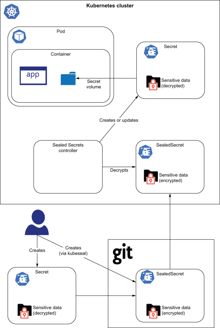 7 Secrets - GitOps and Kubernetes: Continuous Deployment with Argo CD,  Jenkins X, and Flux