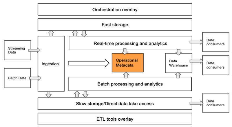 4 Getting Data Into The Platform Designing Cloud Data Platforms Meap V07 designing cloud data platforms meap v07