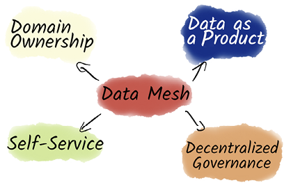 The core principles of a data mesh