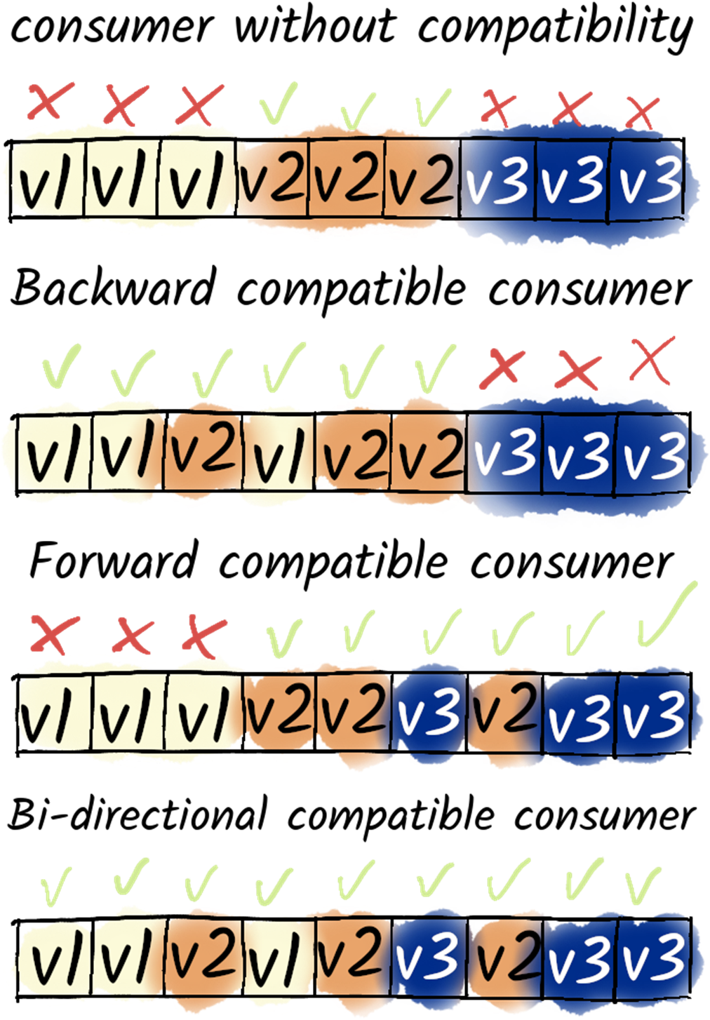 Consumer Offsets Apache Kafka in Action