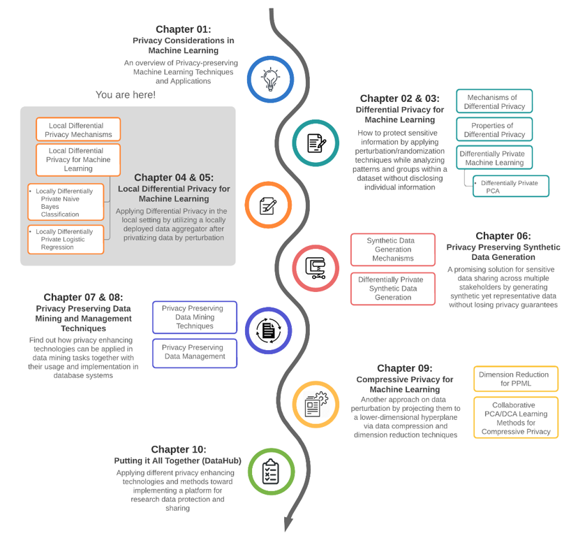 5 Local differential privacy for machine learning (Part-2) · Privacy ...