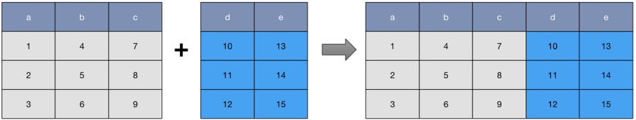 Unioning columns
