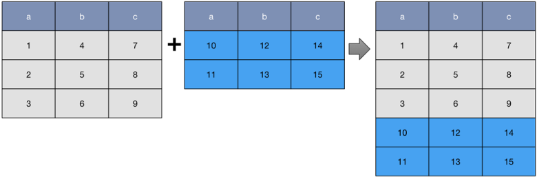 Unioning rows
