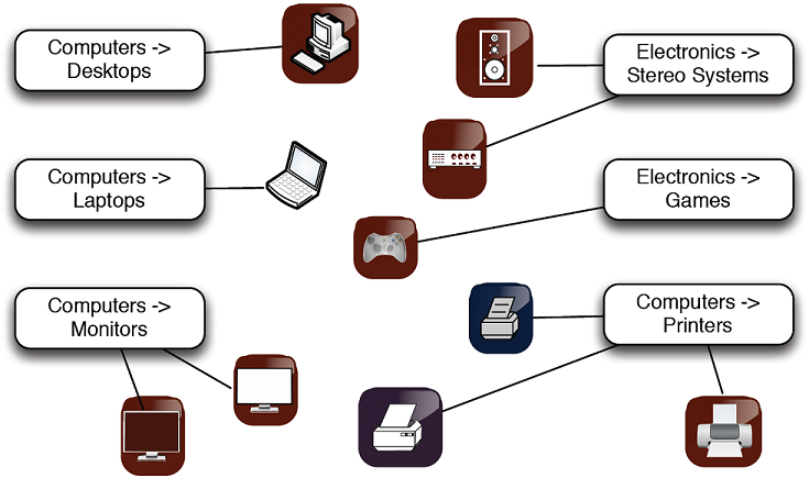Assigning products to product categories