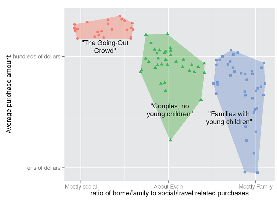 Notional example of clustering your customers by purchase pattern and purchase amount