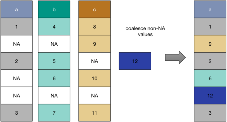 Coalescing missing values