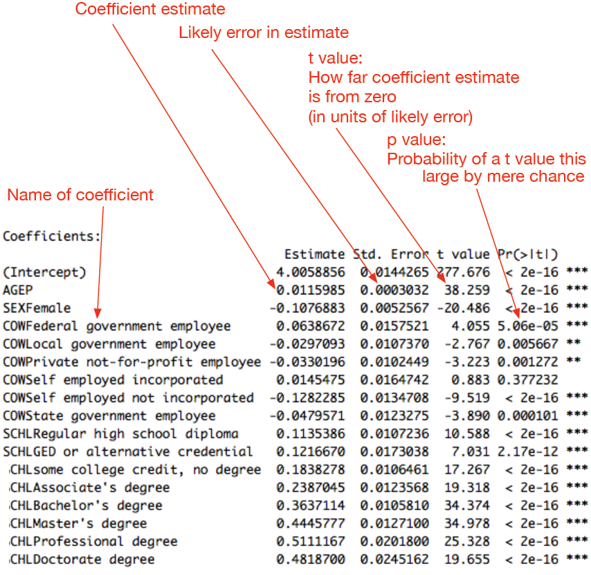Model summary coefficient columns