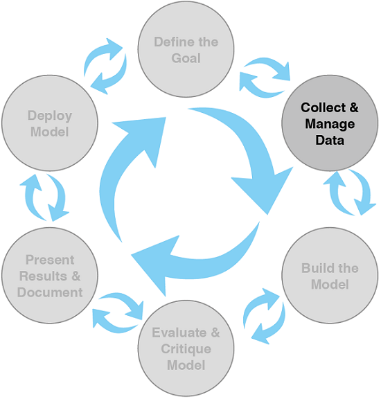 Data collection and management