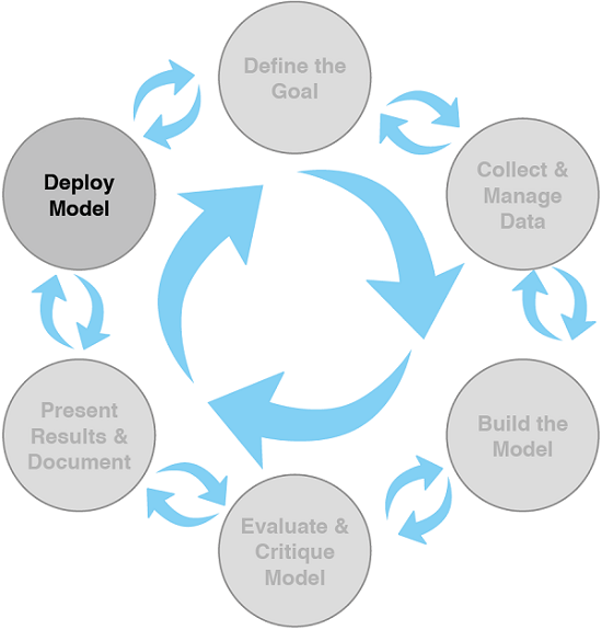 Model deployment and maintenance