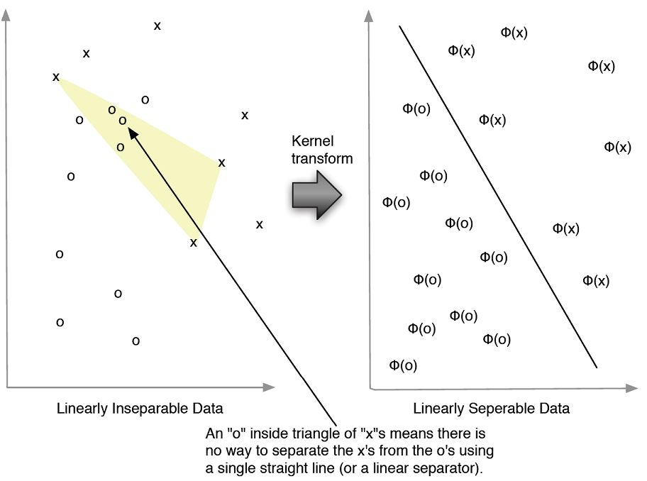 Notional illustration of a kernel transform (based on Cristianini and Shawe-Taylor, 2000)