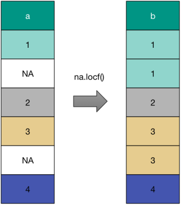 Filling in missing values
