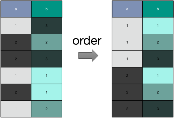Ordering rows
