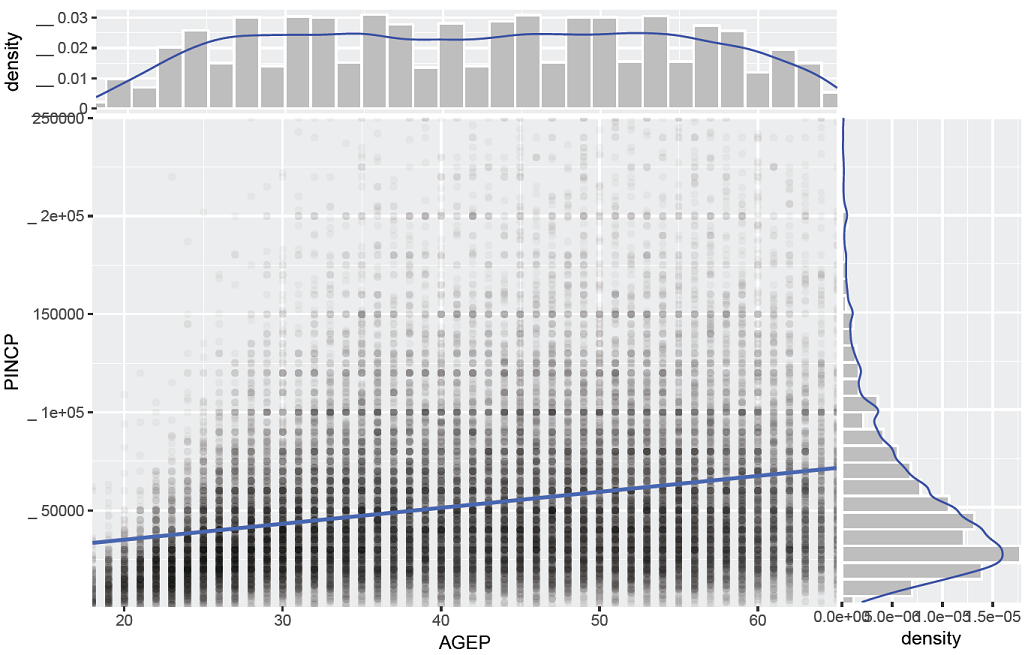 Scatter plot of income (PINCP) as a function of age (AGEP)