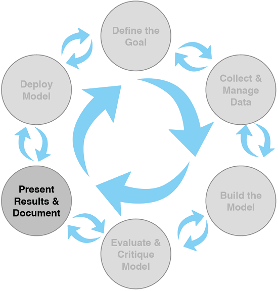 Presentation and documentation