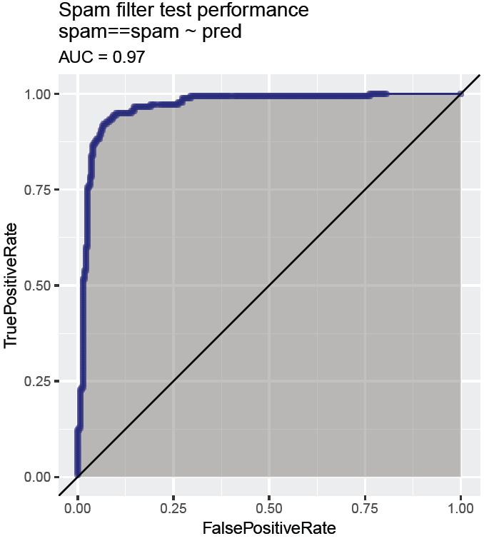 ROC curve for the email spam example