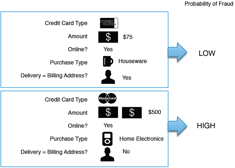 Notional example of determining the probability that a transaction is fraudulent