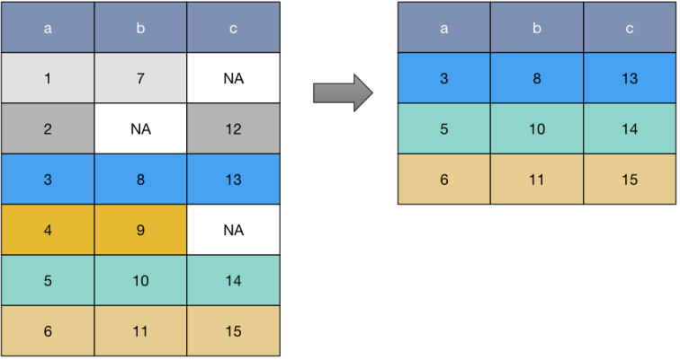Removing rows with missing values.